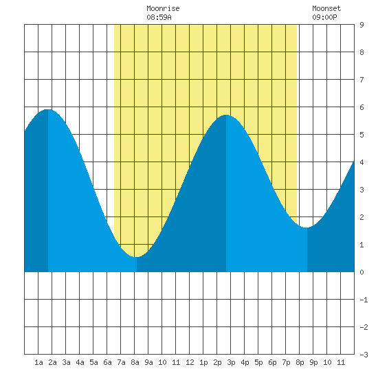Oakland Pier tide chart for Monday, August 25, 2025
