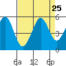 Oakland Pier tide chart for Monday, August 25, 2025