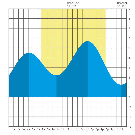 Oakland Pier tide chart for Thursday, August 28, 2025
