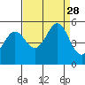 Oakland Pier tide chart for Thursday, August 28, 2025