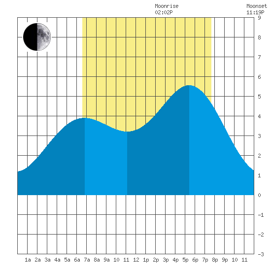 Oakland Pier tide chart for Saturday, August 30, 2025