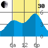 Oakland Pier tide chart for Saturday, August 30, 2025