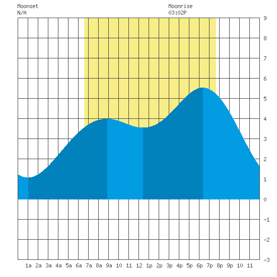 Oakland Pier tide chart for Sunday, August 31, 2025