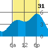 Oakland Pier tide chart for Sunday, August 31, 2025