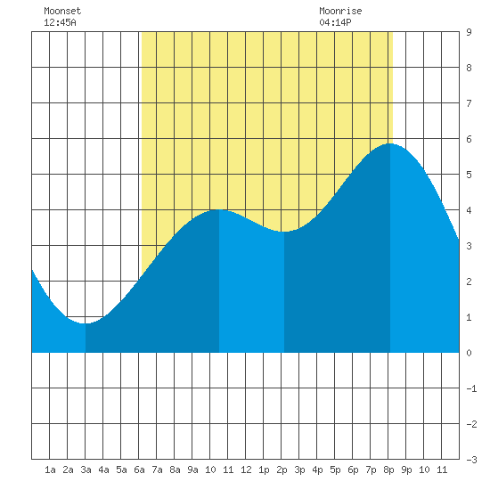 Oakland Pier tide chart for Sunday, August 3, 2025