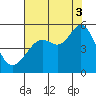 Oakland Pier tide chart for Sunday, August 3, 2025