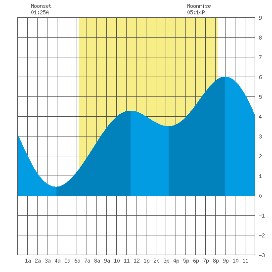 Oakland Pier tide chart for Monday, August 4, 2025