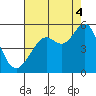 Oakland Pier tide chart for Monday, August 4, 2025