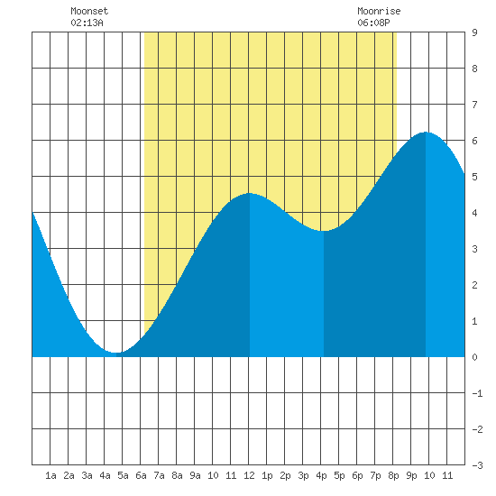 Oakland Pier tide chart for Tuesday, August 5, 2025