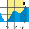 Oakland Pier tide chart for Tuesday, August 5, 2025