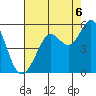 Oakland Pier tide chart for Wednesday, August 6, 2025