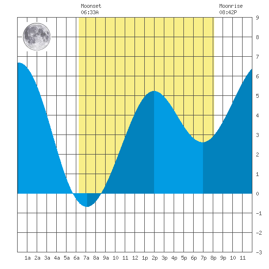 Oakland Pier tide chart for Saturday, August 9, 2025