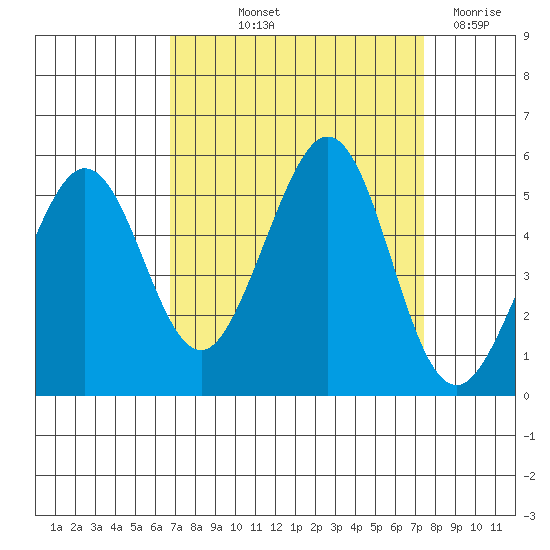 Oakland Pier tide chart for Wednesday, September 10, 2025