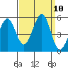 Oakland Pier tide chart for Wednesday, September 10, 2025