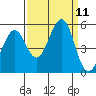 Oakland Pier tide chart for Thursday, September 11, 2025