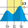 Oakland Pier tide chart for Saturday, September 13, 2025
