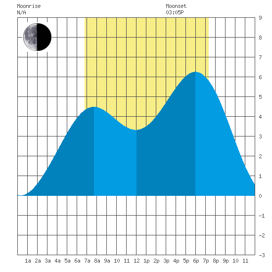 Oakland Pier tide chart for Sunday, September 14, 2025