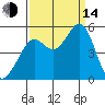 Oakland Pier tide chart for Sunday, September 14, 2025
