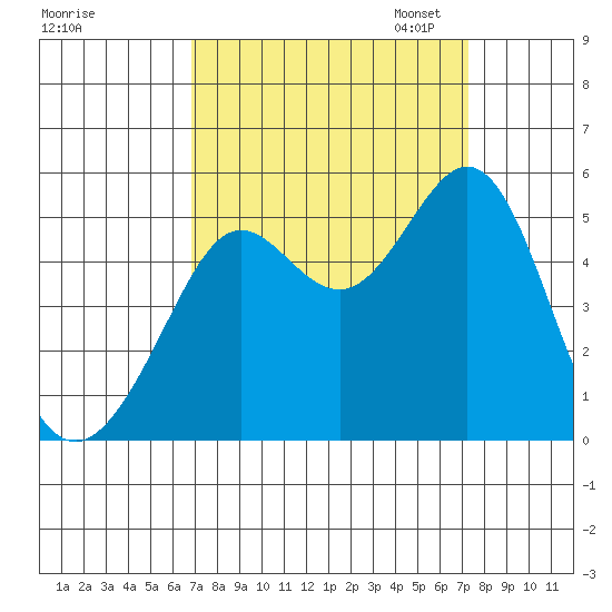 Oakland Pier tide chart for Monday, September 15, 2025