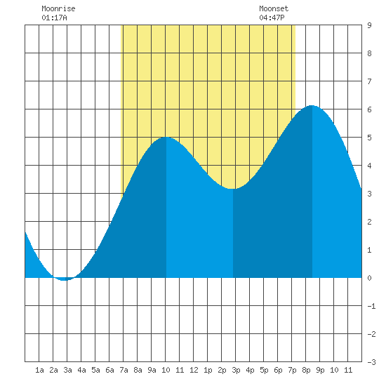 Oakland Pier tide chart for Tuesday, September 16, 2025