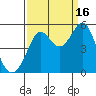 Oakland Pier tide chart for Tuesday, September 16, 2025