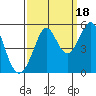Oakland Pier tide chart for Thursday, September 18, 2025