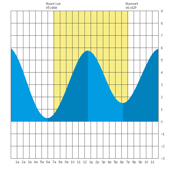 Oakland Pier tide chart for Saturday, September 20, 2025