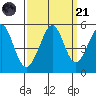 Oakland Pier tide chart for Sunday, September 21, 2025