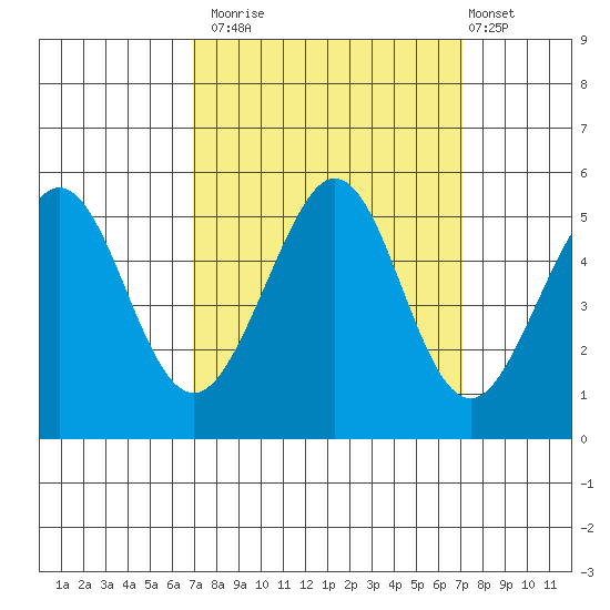 Oakland Pier tide chart for Monday, September 22, 2025