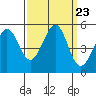 Oakland Pier tide chart for Tuesday, September 23, 2025