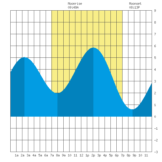 Oakland Pier tide chart for Wednesday, September 24, 2025