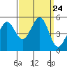 Oakland Pier tide chart for Wednesday, September 24, 2025