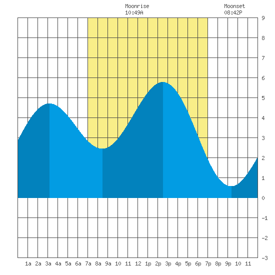 Oakland Pier tide chart for Thursday, September 25, 2025