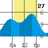 Oakland Pier tide chart for Saturday, September 27, 2025