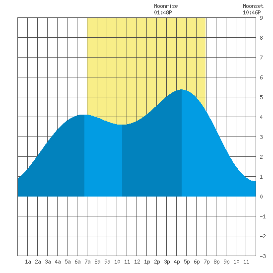 Oakland Pier tide chart for Sunday, September 28, 2025