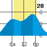Oakland Pier tide chart for Sunday, September 28, 2025