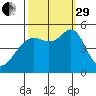 Oakland Pier tide chart for Monday, September 29, 2025