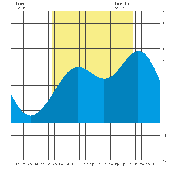 Oakland Pier tide chart for Tuesday, September 2, 2025