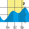 Oakland Pier tide chart for Tuesday, September 2, 2025