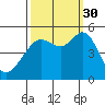 Oakland Pier tide chart for Tuesday, September 30, 2025