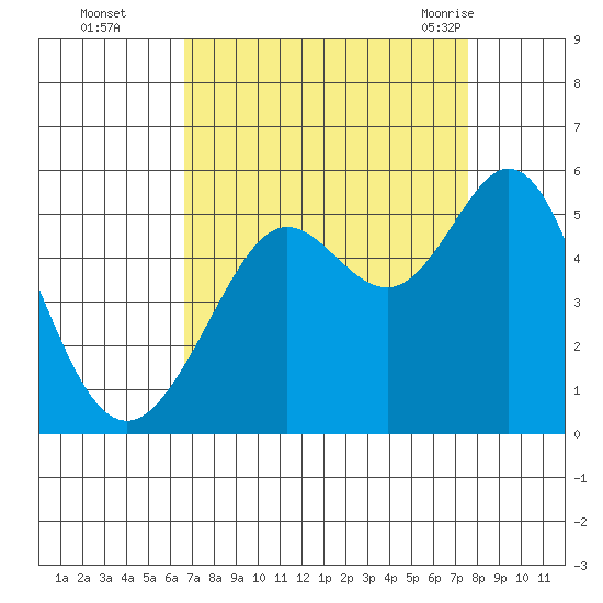 Oakland Pier tide chart for Wednesday, September 3, 2025