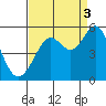 Oakland Pier tide chart for Wednesday, September 3, 2025