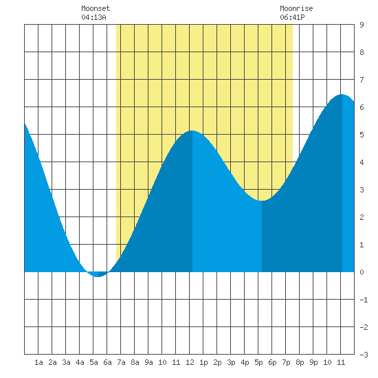 Oakland Pier tide chart for Friday, September 5, 2025