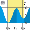 Oakland Pier tide chart for Sunday, September 7, 2025