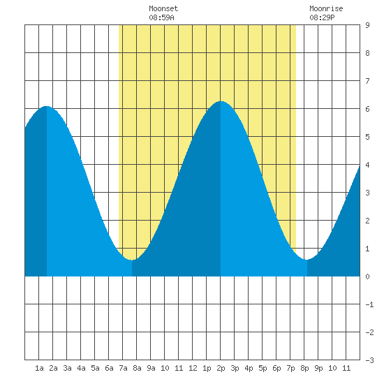Oakland Pier tide chart for Tuesday, September 9, 2025