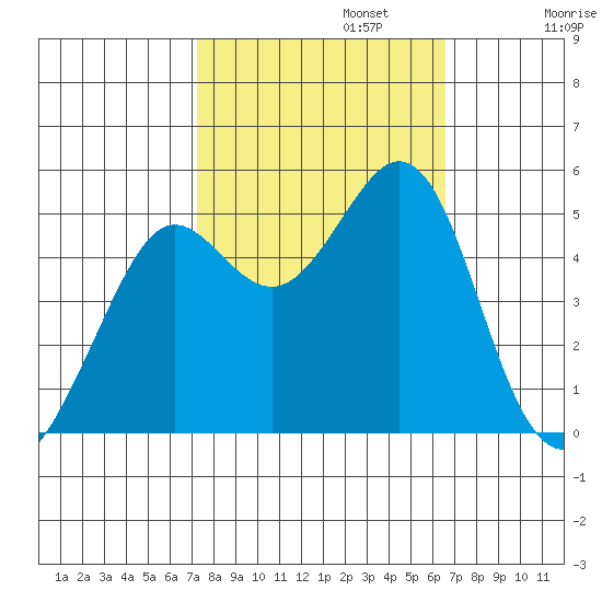 Oakland Pier tide chart for Sunday, October 12, 2025