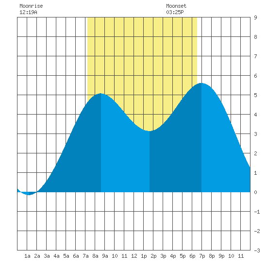 Oakland Pier tide chart for Tuesday, October 14, 2025