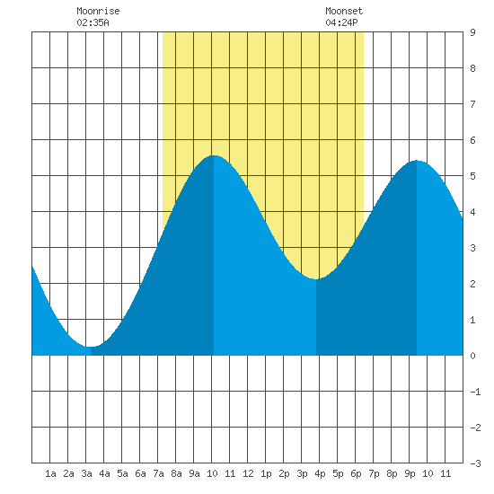 Oakland Pier tide chart for Thursday, October 16, 2025