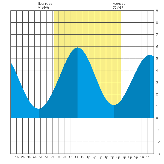 Oakland Pier tide chart for Saturday, October 18, 2025