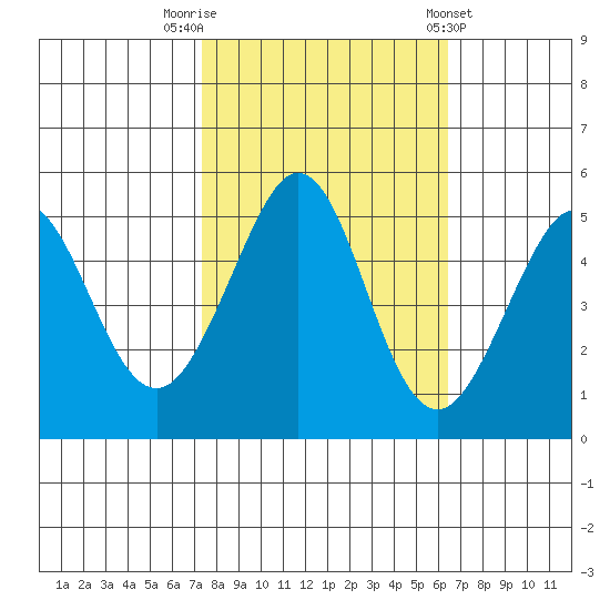 Oakland Pier tide chart for Sunday, October 19, 2025